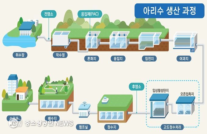 아리수 생산 과정 이미지