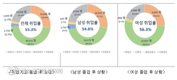 성별 취업률 현황 분석 결과