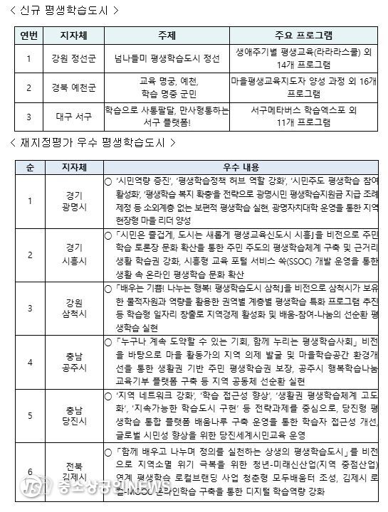 2024년 신규 평생학습도시 및 재지정평가 우수도시 개요