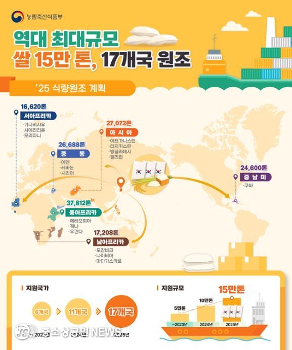 2025년 식량원조계획 인포그래픽