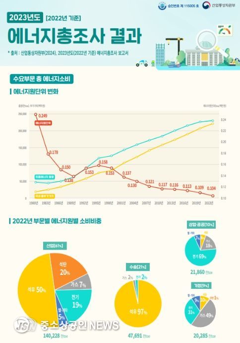 2023년도 에너지총조사(2022년 기준 에너지소비량) 인포그래픽