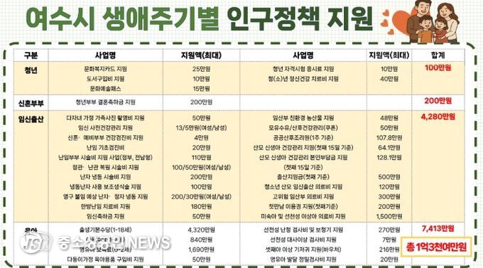 생애주기별 인구정책 지원표