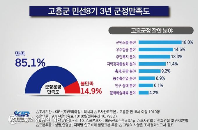 고흥군, 군정 만족도 조사결과… 85.1% ‘잘하고 있다’