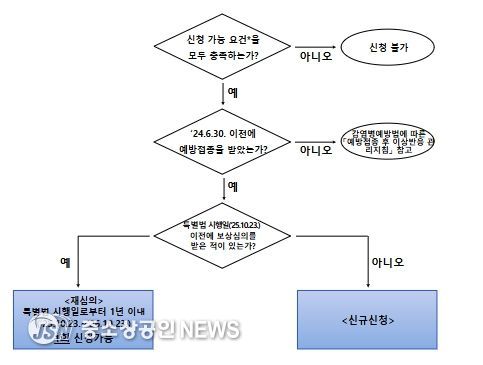 특별법에 따른 피해보상 신청절차