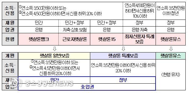 정책서민금융 상품체계 개편방향