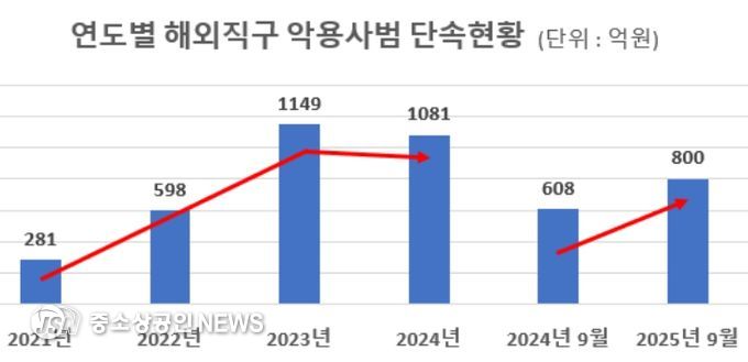 연도별 해외직구 악용사범 단속현황