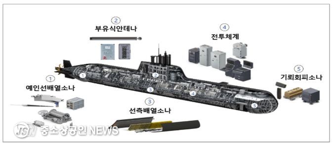 장보고-II 성능개량 대상체계