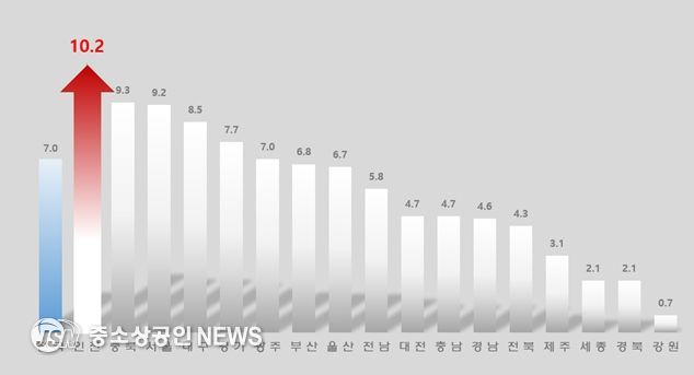 출생아수 증가율 그래프 【2025년 9월 시도별 출생아수 증가율】