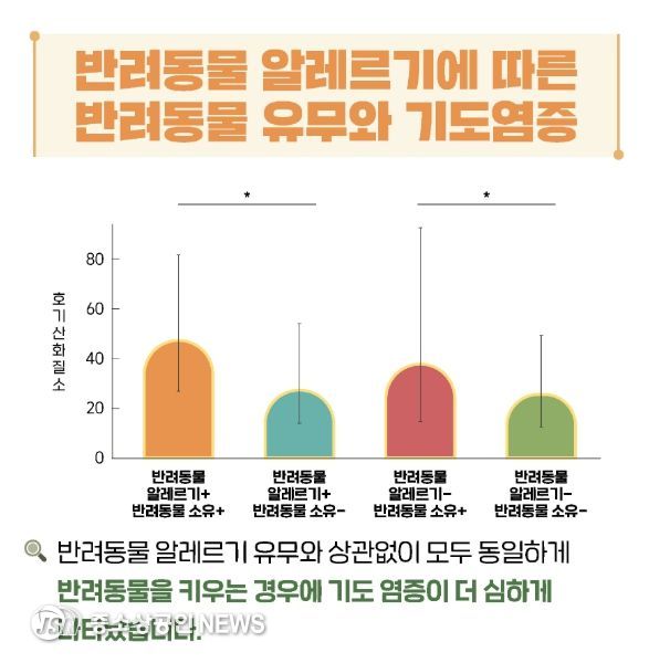 반려동물 유무와 기도염증