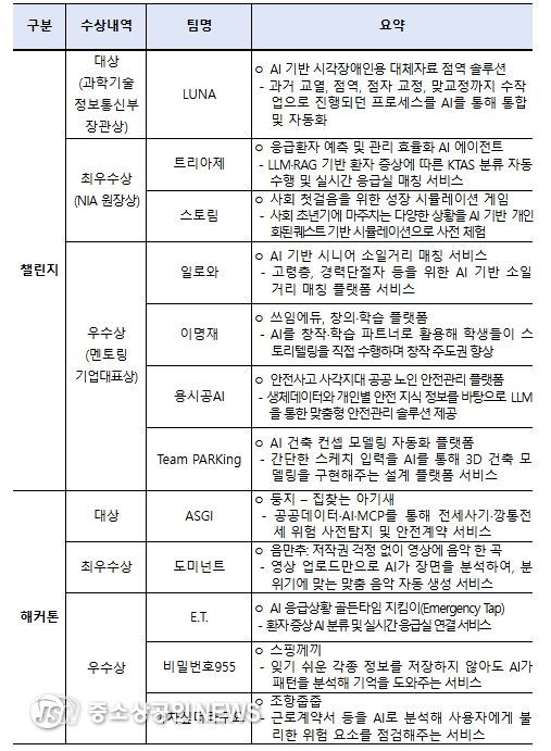 「2025 인공지능(AI) 챌린지·해커톤」 주요 수상내역