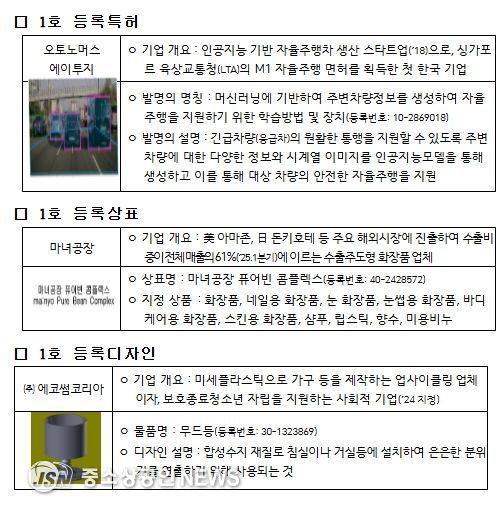 지식재산처 1호 특허‧상표‧디자인 등록권리