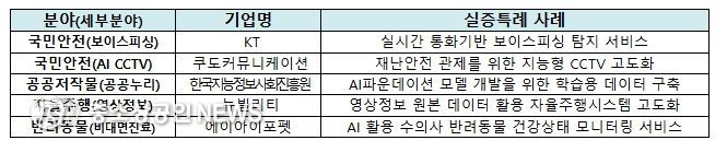 우수 사례 발표 기업 및 규제특례 사례