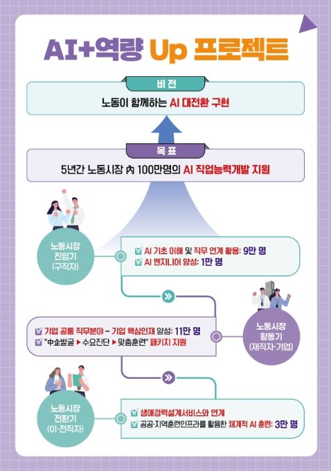 '노동시장 AI 인재양성 추진방안' 주요 내용