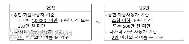자동차 재산 기준 완화