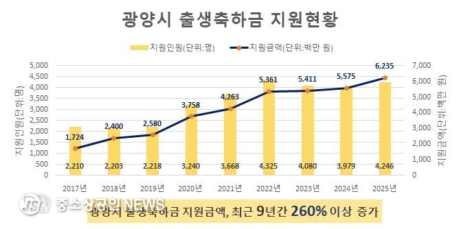 아이 낳고 키우기 좋은 광양시, 2026년 임신출산정책 어떻게 달라지나 - 출생보건과