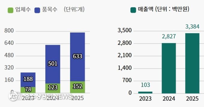 초록믿음강진 쇼핑몰 매출