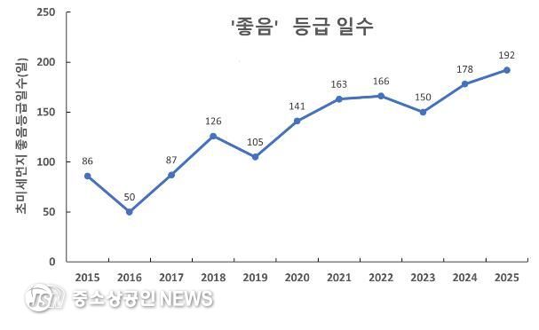 초미세먼지 연간 대기환경등급 일수