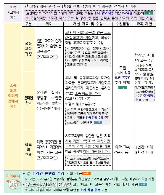 고교학점제 학점 이수 방법