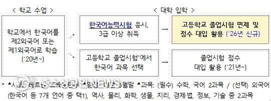 베트남 정규학교 내 한국어교육 제도 개요
