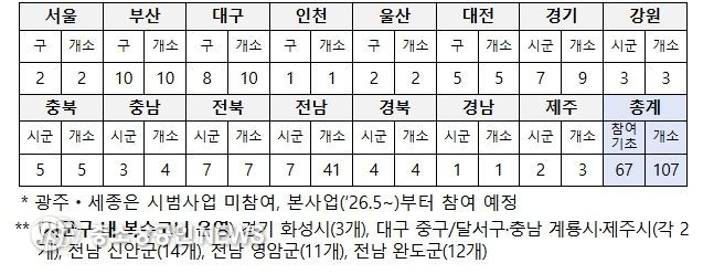 광역별 그냥드림 시범사업장 운영 현황