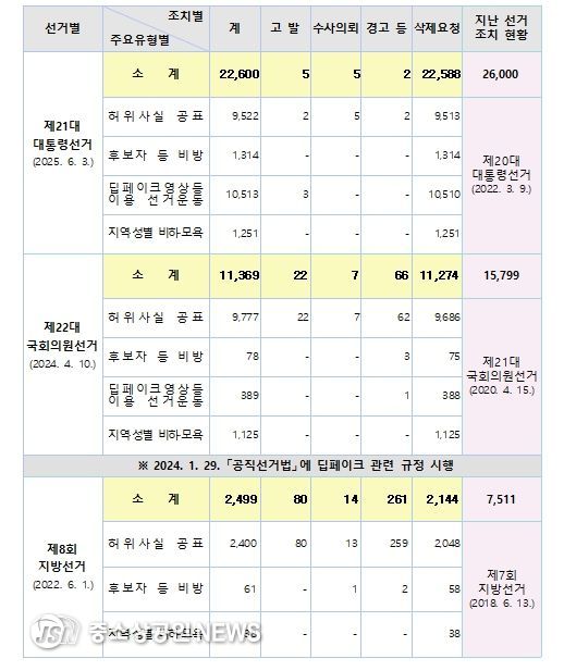 허위사실 공표 등 위법행위 조치현황