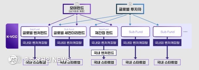 K-글로벌모펀드(K-VCC) 구조도