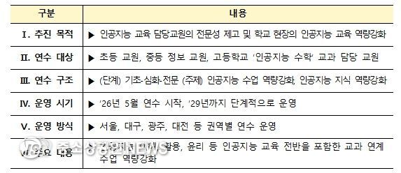 인공지능 교육 담당교원 역량강화 연수 주요 내용